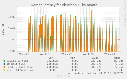 Average latency for /dev/loop9