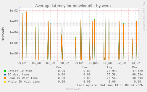 Average latency for /dev/loop9