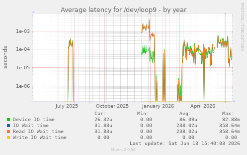 Average latency for /dev/loop9