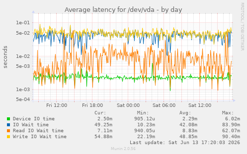 Average latency for /dev/vda