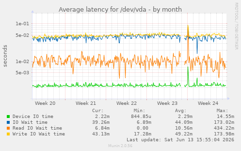 Average latency for /dev/vda