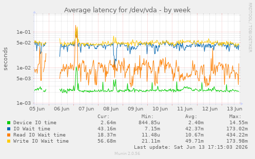 Average latency for /dev/vda