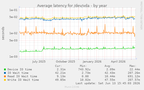Average latency for /dev/vda