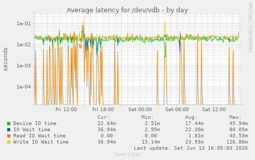 Average latency for /dev/vdb