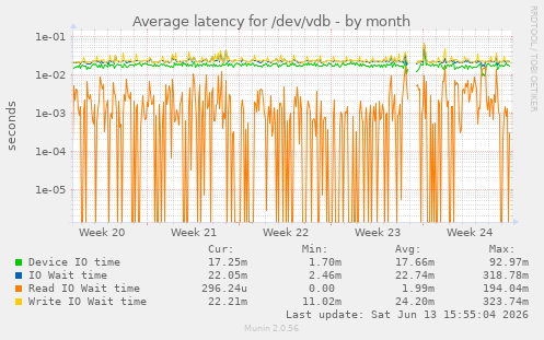 Average latency for /dev/vdb