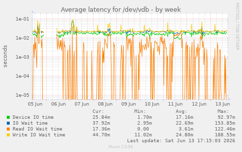 Average latency for /dev/vdb