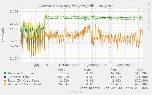 Average latency for /dev/vdb