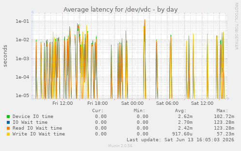 Average latency for /dev/vdc