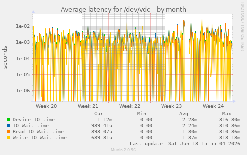 Average latency for /dev/vdc