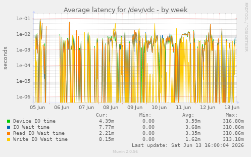 Average latency for /dev/vdc