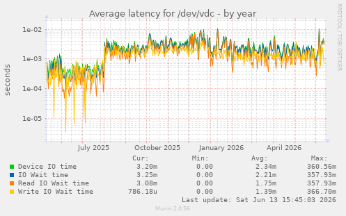 Average latency for /dev/vdc