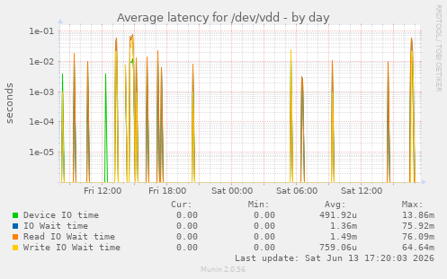 Average latency for /dev/vdd
