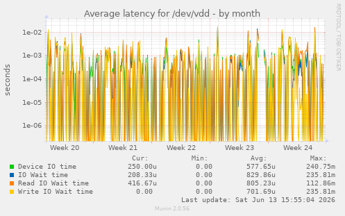 Average latency for /dev/vdd