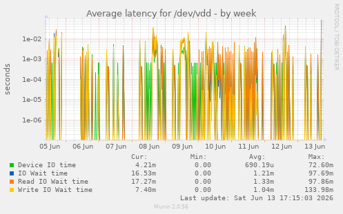 Average latency for /dev/vdd