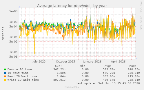 Average latency for /dev/vdd