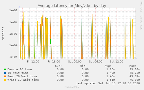 Average latency for /dev/vde