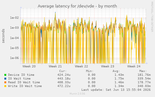 Average latency for /dev/vde