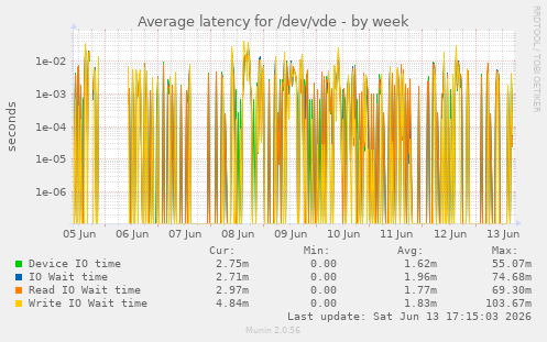 Average latency for /dev/vde
