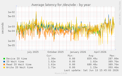 Average latency for /dev/vde