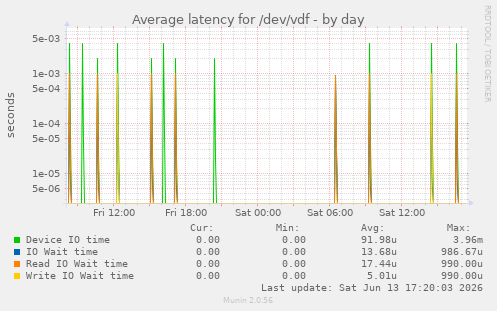 Average latency for /dev/vdf