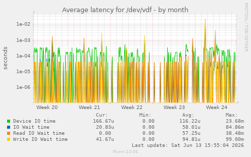 Average latency for /dev/vdf