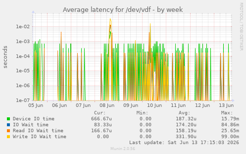 Average latency for /dev/vdf