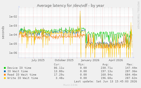 Average latency for /dev/vdf