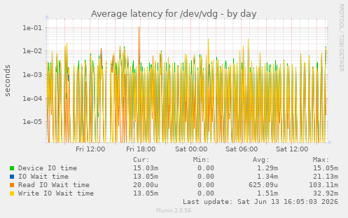 Average latency for /dev/vdg