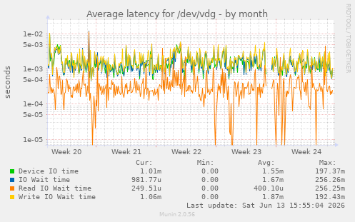 Average latency for /dev/vdg