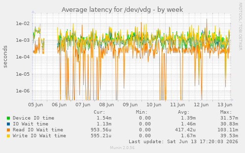 Average latency for /dev/vdg