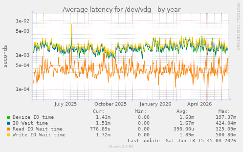 Average latency for /dev/vdg
