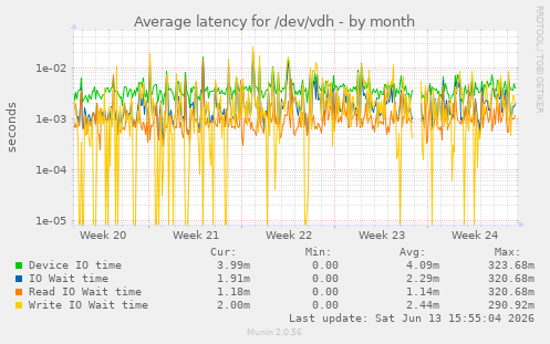 Average latency for /dev/vdh