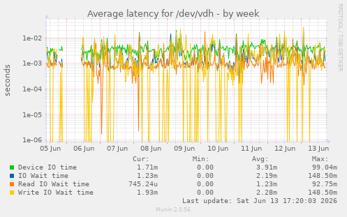 Average latency for /dev/vdh