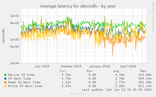 Average latency for /dev/vdh