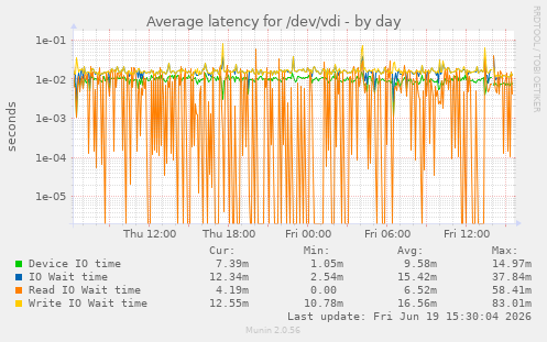 Average latency for /dev/vdi
