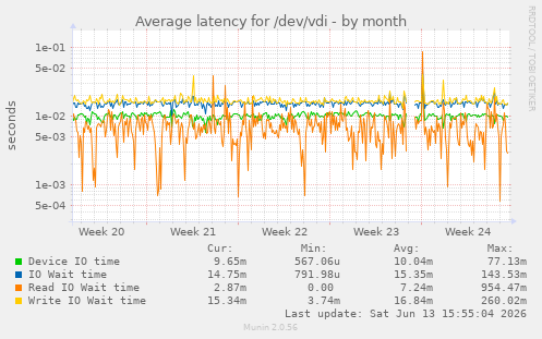 Average latency for /dev/vdi
