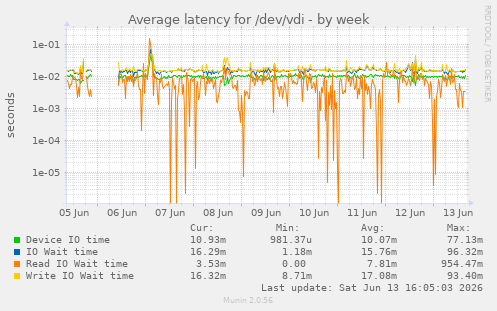Average latency for /dev/vdi