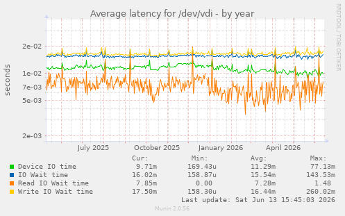 Average latency for /dev/vdi