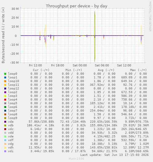 Throughput per device