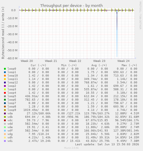 Throughput per device