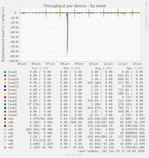 Throughput per device