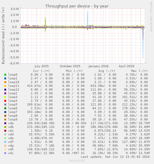 Throughput per device