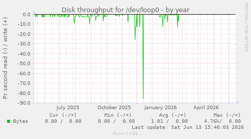 Disk throughput for /dev/loop0