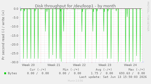Disk throughput for /dev/loop1