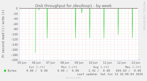 Disk throughput for /dev/loop1