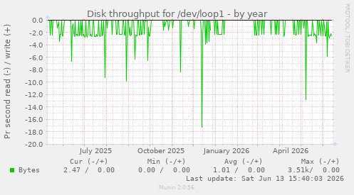 Disk throughput for /dev/loop1