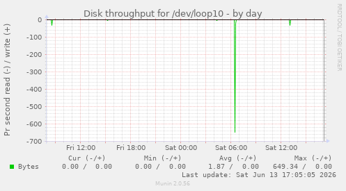 Disk throughput for /dev/loop10