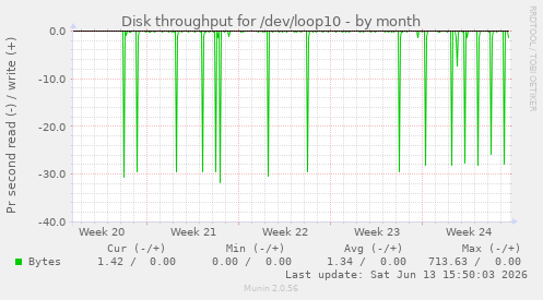 Disk throughput for /dev/loop10