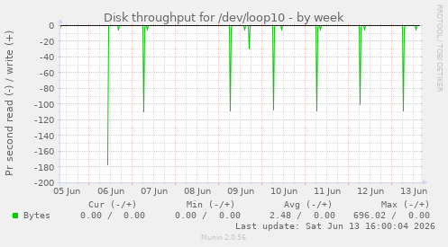 Disk throughput for /dev/loop10