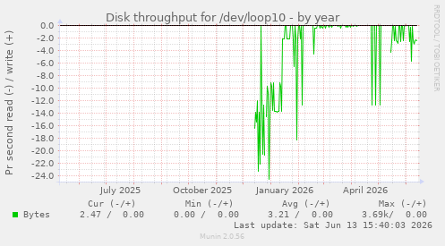 Disk throughput for /dev/loop10